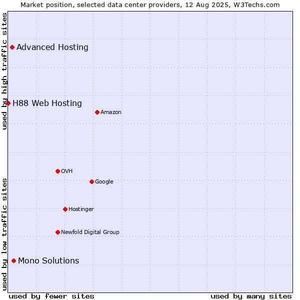 Market position of Mono Solutions vs. Advanced Hosting vs. H88 Web Hosting