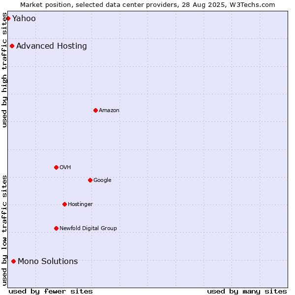 Market position of Mono Solutions vs. Advanced Hosting vs. Yahoo