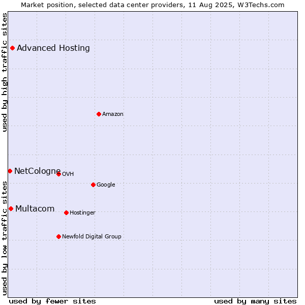 Market position of Advanced Hosting vs. Multacom vs. NetCologne