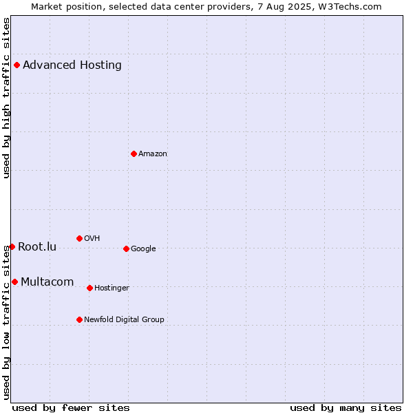 Market position of Advanced Hosting vs. Multacom vs. Root.lu