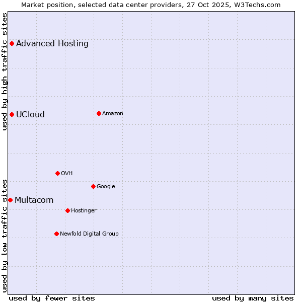 Market position of Advanced Hosting vs. UCloud vs. Multacom