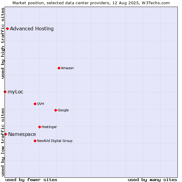 Market position of Advanced Hosting vs. Namespace vs. myLoc