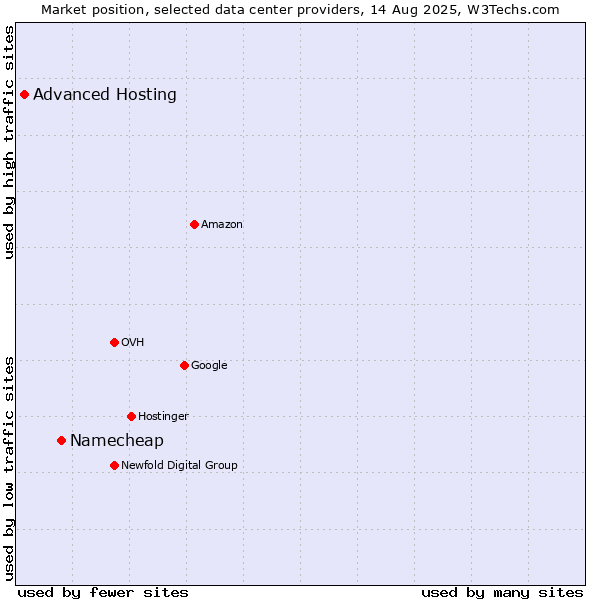 Market position of Namecheap vs. Advanced Hosting