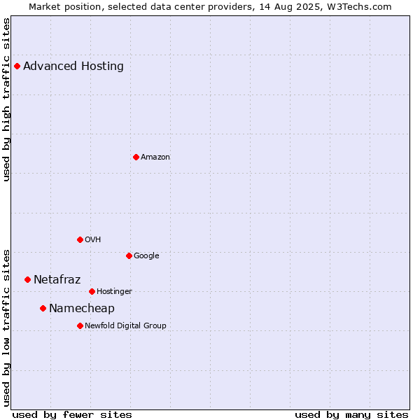 Market position of Namecheap vs. Netafraz vs. Advanced Hosting