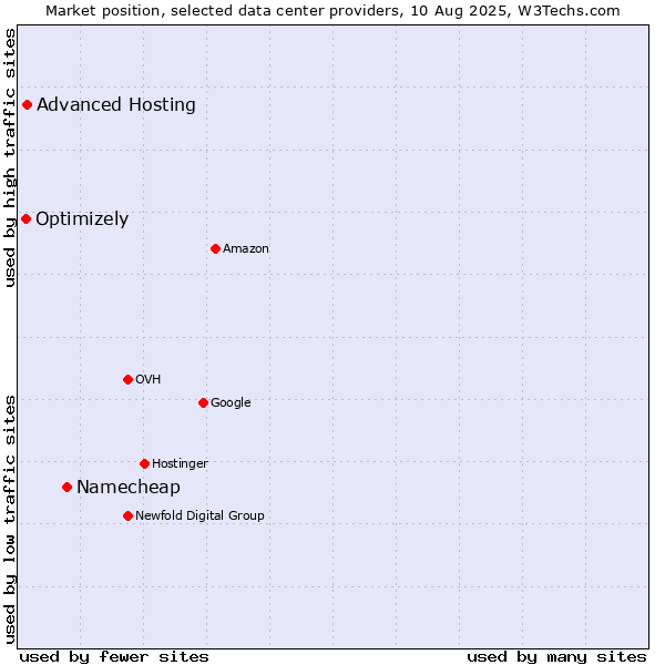 Market position of Namecheap vs. Advanced Hosting vs. Optimizely