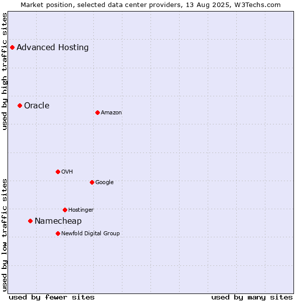 Market position of Namecheap vs. Oracle vs. Advanced Hosting