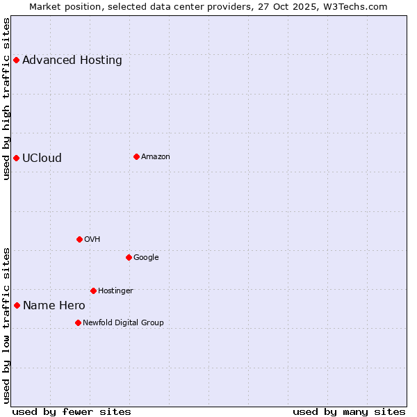 Market position of Name Hero vs. Advanced Hosting vs. UCloud