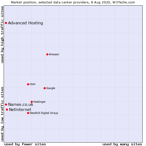 Market position of Netinternet vs. Advanced Hosting vs. Names.co.uk