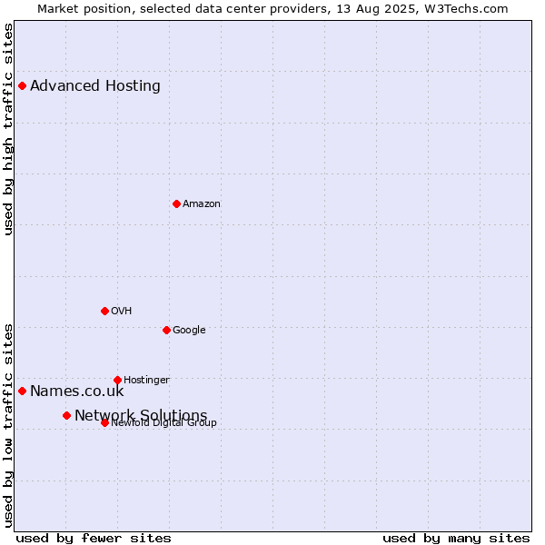 Market position of Network Solutions vs. Advanced Hosting vs. Names.co.uk