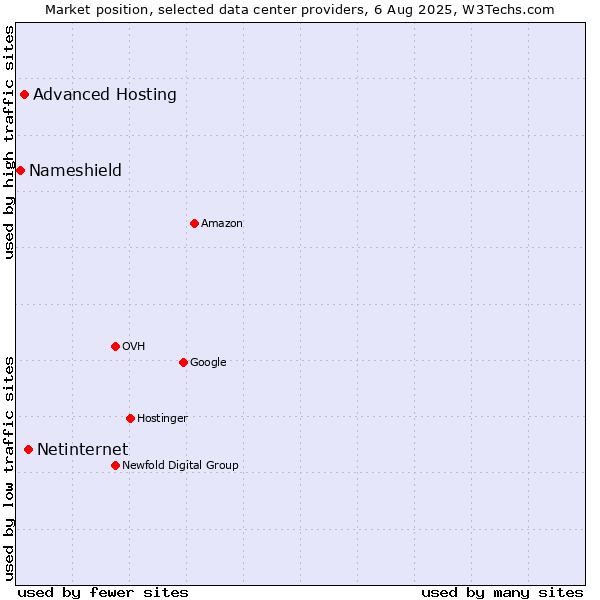 Market position of Netinternet vs. Advanced Hosting vs. Nameshield