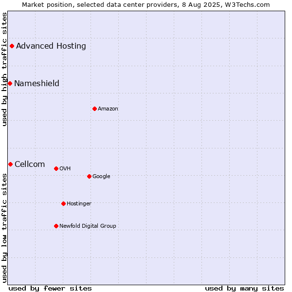 Market position of Advanced Hosting vs. Cellcom vs. Nameshield