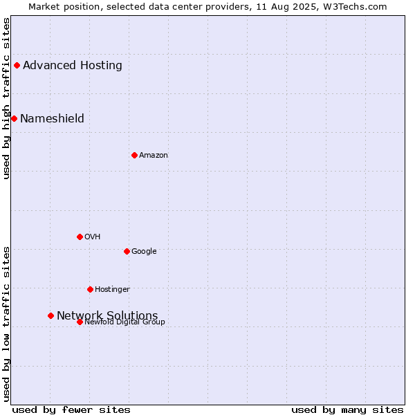 Market position of Network Solutions vs. Advanced Hosting vs. Nameshield