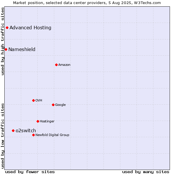 Market position of o2switch vs. Advanced Hosting vs. Nameshield