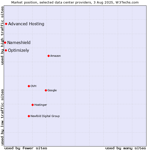 Market position of Advanced Hosting vs. Optimizely vs. Nameshield