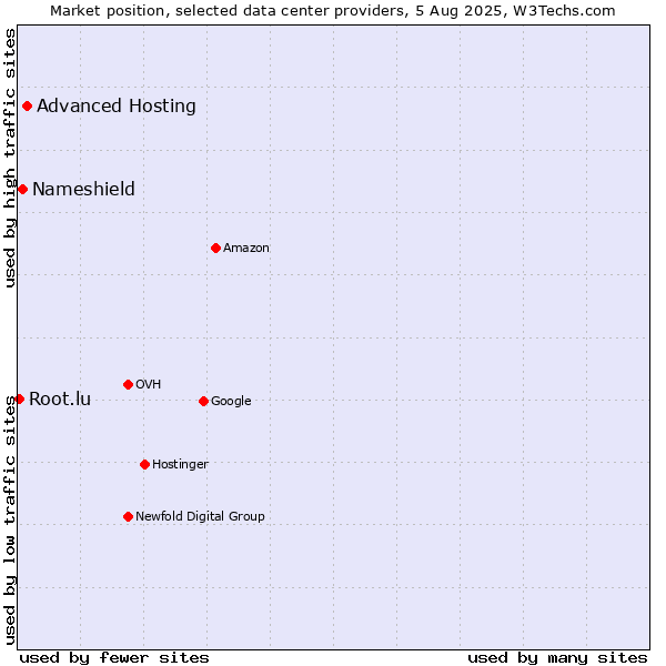 Market position of Advanced Hosting vs. Nameshield vs. Root.lu
