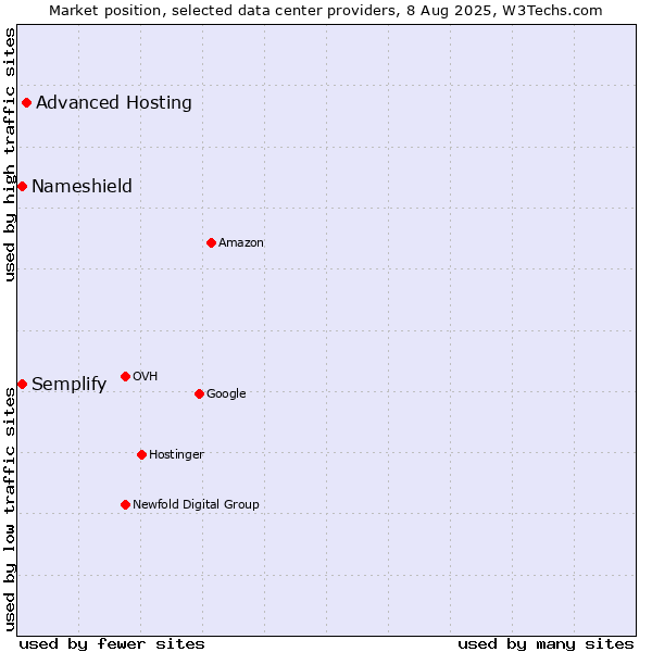 Market position of Advanced Hosting vs. Semplify vs. Nameshield