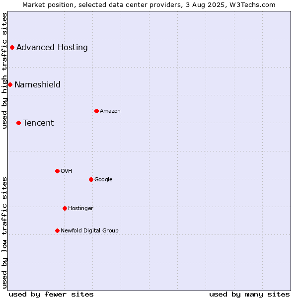 Market position of Tencent vs. Advanced Hosting vs. Nameshield