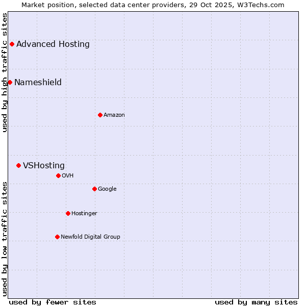 Market position of VSHosting vs. Advanced Hosting vs. Nameshield