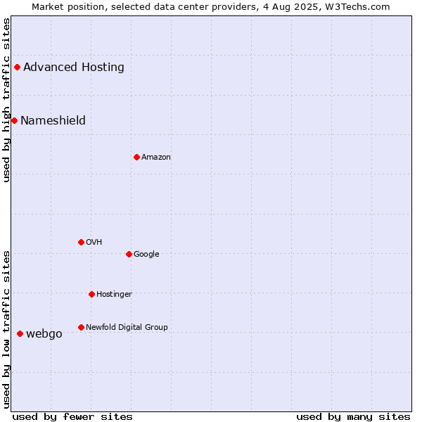 Market position of webgo vs. Advanced Hosting vs. Nameshield