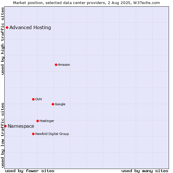 Market position of Advanced Hosting vs. Namespace