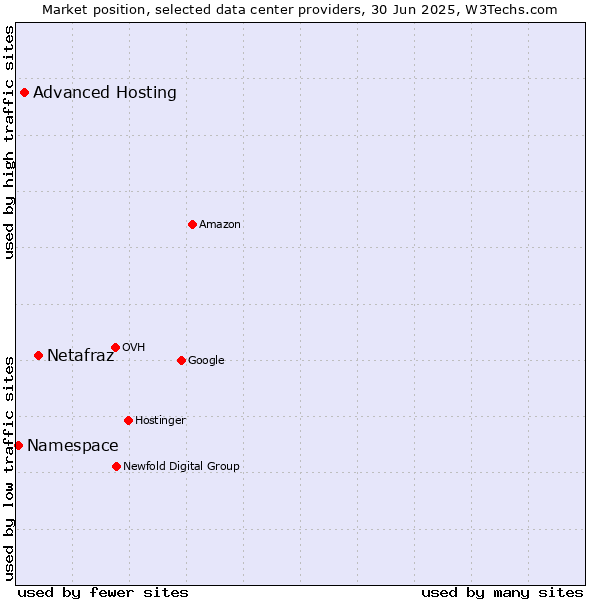 Market position of Netafraz vs. Advanced Hosting vs. Namespace
