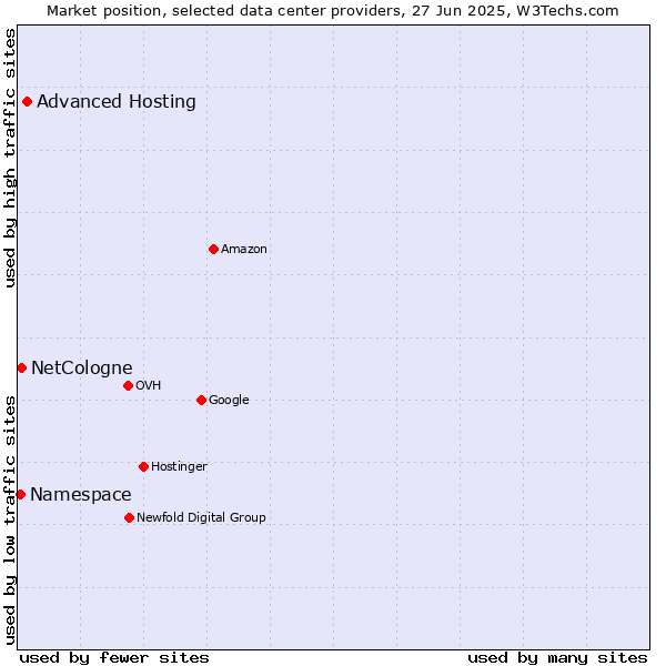 Market position of Advanced Hosting vs. NetCologne vs. Namespace