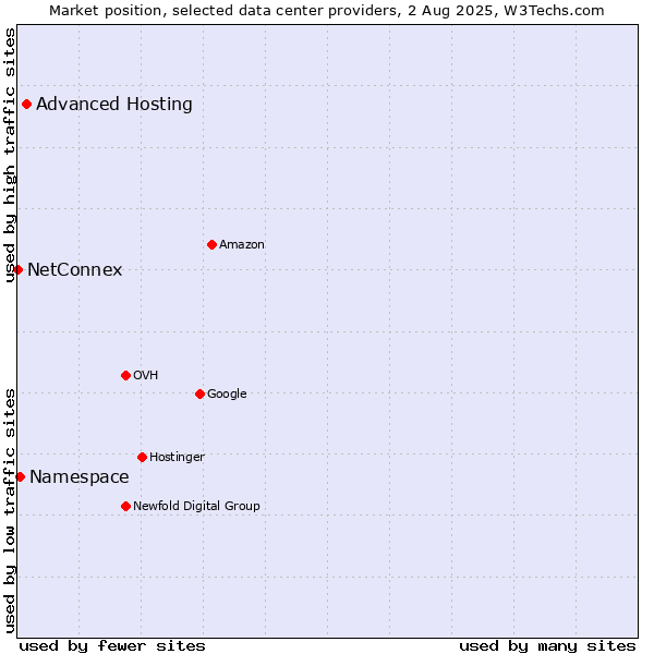 Market position of Advanced Hosting vs. Namespace vs. NetConnex