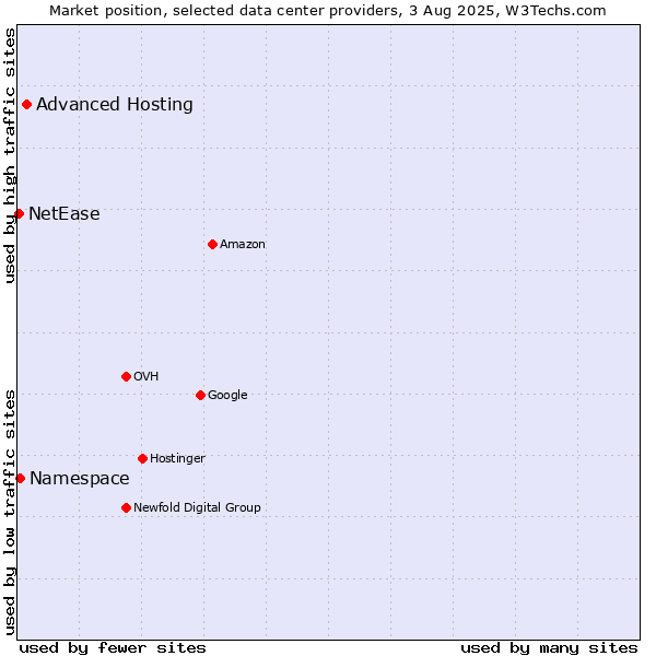 Market position of Advanced Hosting vs. Namespace vs. NetEase