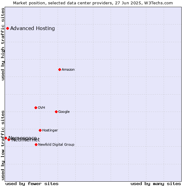 Market position of Netinternet vs. Advanced Hosting vs. Namespace