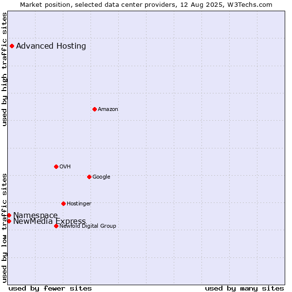 Market position of Advanced Hosting vs. NewMedia Express vs. Namespace
