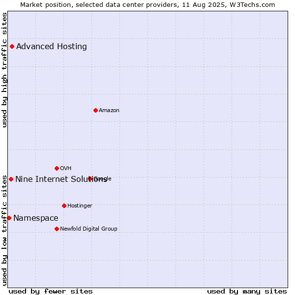 Market position of Advanced Hosting vs. Nine Internet Solutions vs. Namespace
