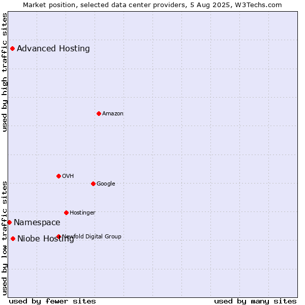 Market position of Niobe Hosting vs. Advanced Hosting vs. Namespace