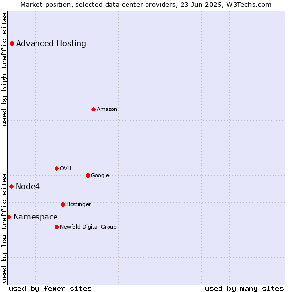 Market position of Advanced Hosting vs. Node4 vs. Namespace