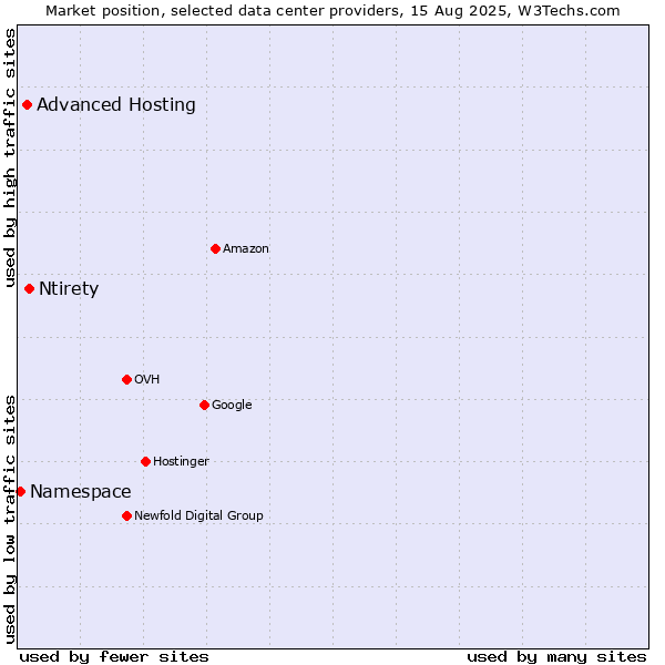 Market position of Ntirety vs. Advanced Hosting vs. Namespace