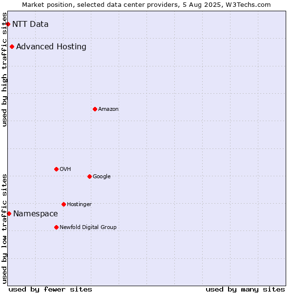 Market position of Advanced Hosting vs. Namespace vs. NTT Data