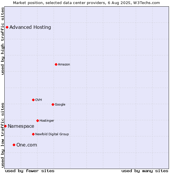Market position of One.com vs. Advanced Hosting vs. Namespace