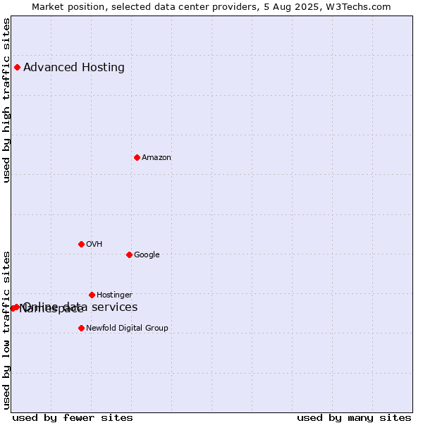 Market position of Advanced Hosting vs. Online data services vs. Namespace