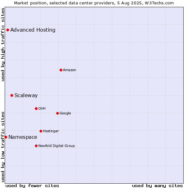 Market position of Scaleway vs. Advanced Hosting vs. Namespace