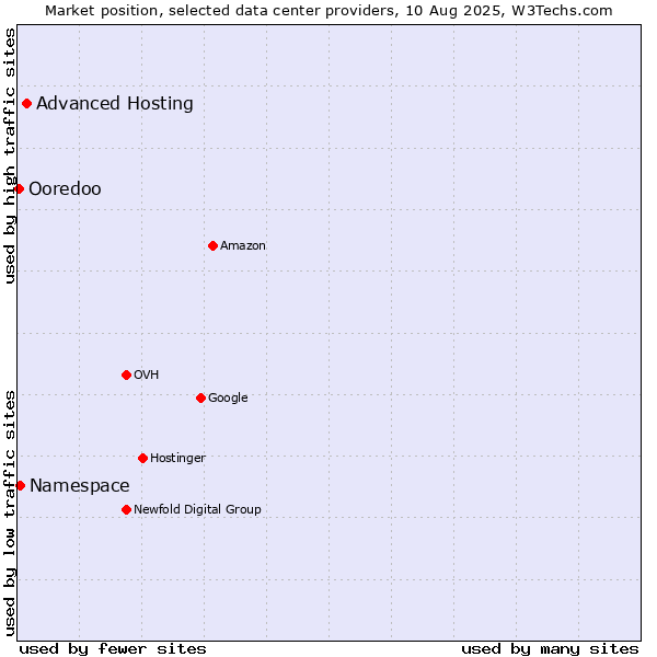 Market position of Advanced Hosting vs. Namespace vs. Ooredoo