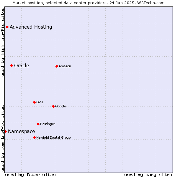 Market position of Oracle vs. Advanced Hosting vs. Namespace