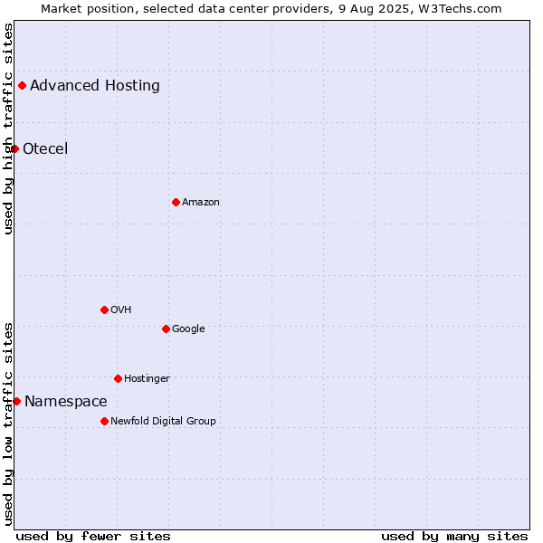 Market position of Advanced Hosting vs. Namespace vs. Otecel