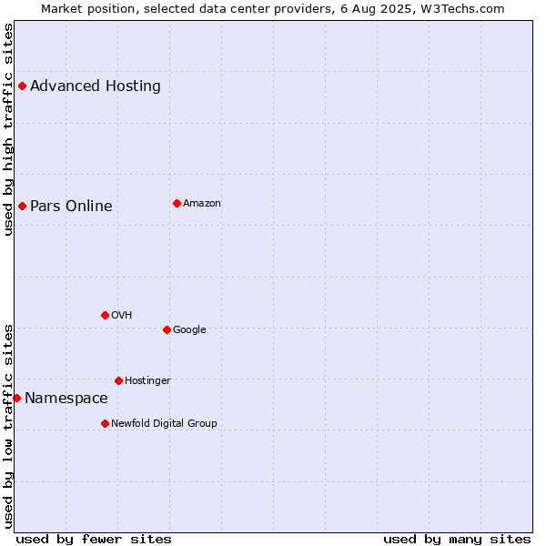 Market position of Advanced Hosting vs. Pars Online vs. Namespace