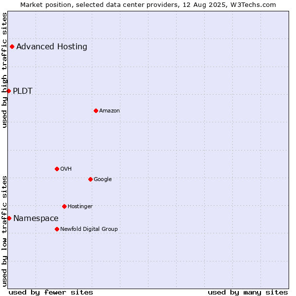 Market position of Advanced Hosting vs. Namespace vs. PLDT