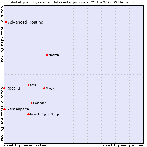 Market position of Advanced Hosting vs. Namespace vs. Root.lu