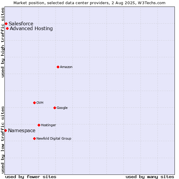 Market position of Advanced Hosting vs. Salesforce vs. Namespace