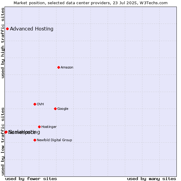 Market position of Advanced Hosting vs. ScalaHosting vs. Namespace