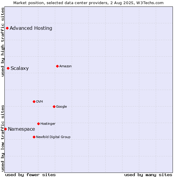 Market position of Scalaxy vs. Advanced Hosting vs. Namespace