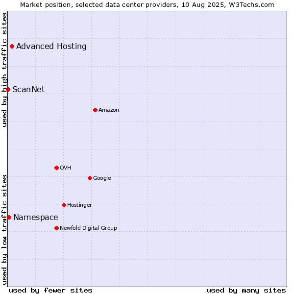 Market position of Advanced Hosting vs. Namespace vs. ScanNet