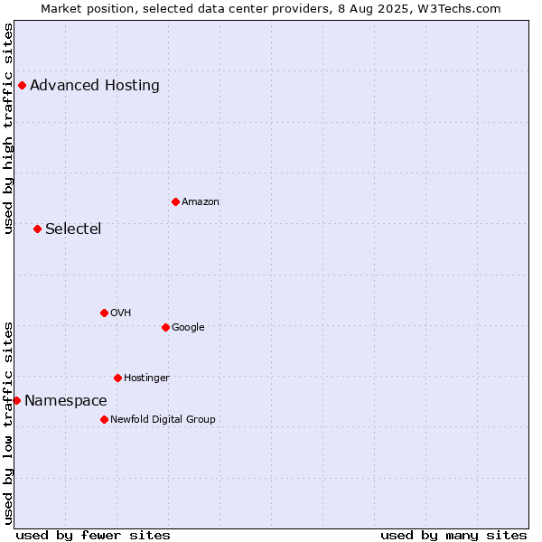 Market position of Selectel vs. Advanced Hosting vs. Namespace