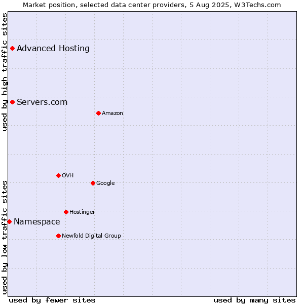 Market position of Servers.com vs. Advanced Hosting vs. Namespace